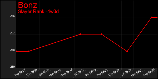 Last 31 Days Graph of Bonz