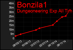 Total Graph of Bonzila1