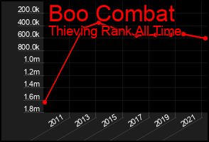 Total Graph of Boo Combat