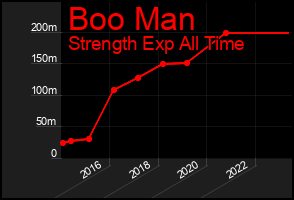Total Graph of Boo Man