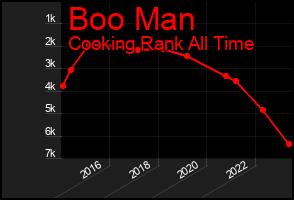 Total Graph of Boo Man