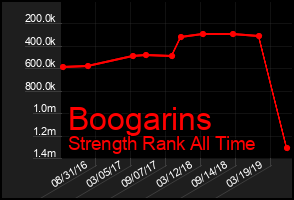 Total Graph of Boogarins