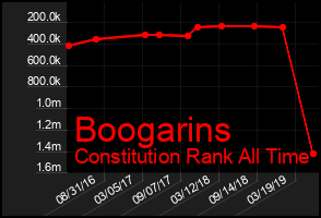 Total Graph of Boogarins