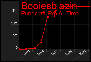 Total Graph of Booiesblazin