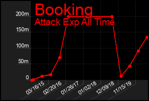 Total Graph of Booking