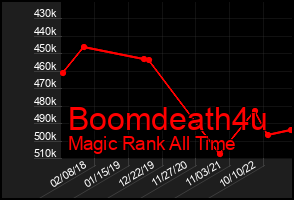 Total Graph of Boomdeath4u