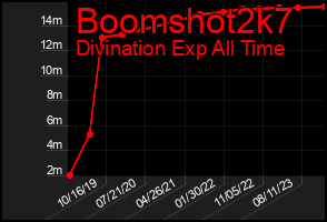 Total Graph of Boomshot2k7