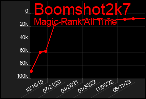 Total Graph of Boomshot2k7