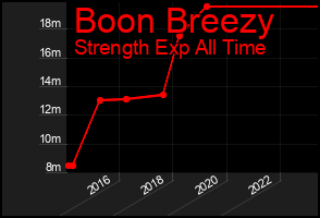 Total Graph of Boon Breezy