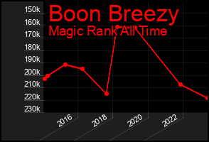 Total Graph of Boon Breezy