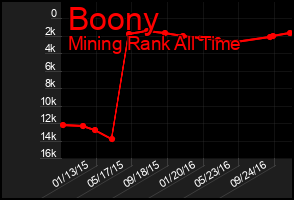 Total Graph of Boony