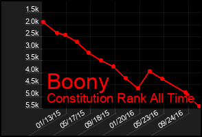 Total Graph of Boony