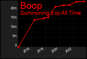 Total Graph of Boop
