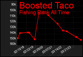 Total Graph of Boosted Taco
