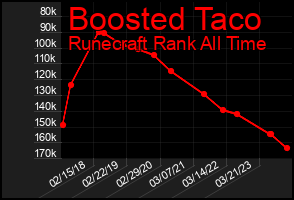 Total Graph of Boosted Taco