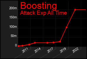 Total Graph of Boosting