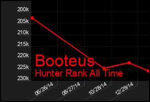 Total Graph of Booteus