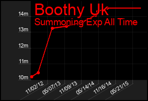 Total Graph of Boothy Uk