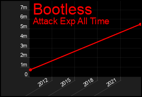 Total Graph of Bootless