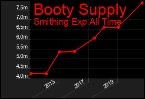 Total Graph of Booty Supply