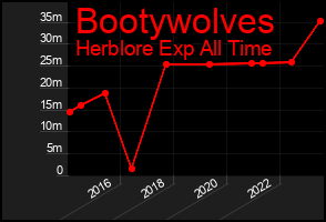 Total Graph of Bootywolves