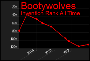 Total Graph of Bootywolves