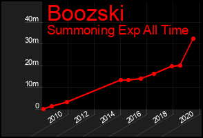 Total Graph of Boozski