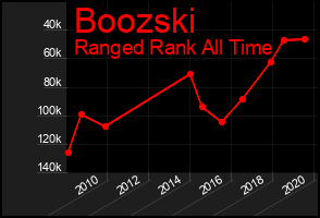 Total Graph of Boozski