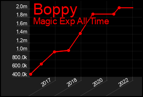 Total Graph of Boppy