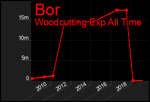 Total Graph of Bor