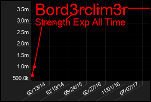 Total Graph of Bord3rclim3r
