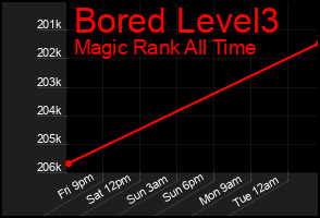 Total Graph of Bored Level3