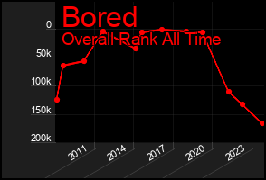 Total Graph of Bored