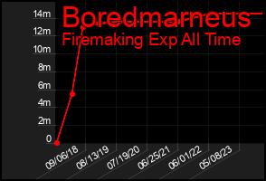 Total Graph of Boredmarneus