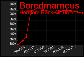Total Graph of Boredmarneus