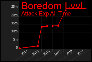 Total Graph of Boredom Lvvl