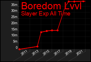 Total Graph of Boredom Lvvl