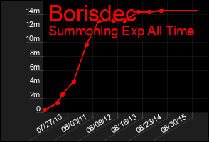 Total Graph of Borisdec