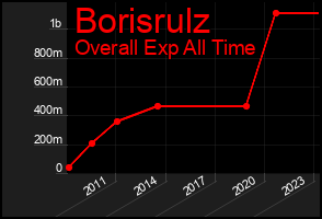 Total Graph of Borisrulz