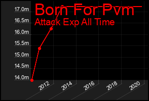 Total Graph of Born For Pvm