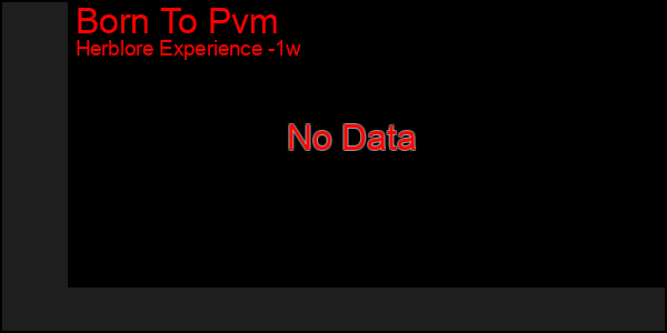 Last 7 Days Graph of Born To Pvm