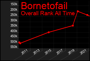 Total Graph of Bornetofail