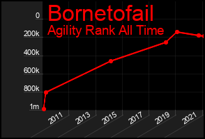 Total Graph of Bornetofail