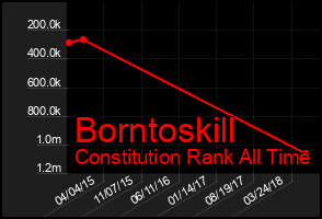 Total Graph of Borntoskill