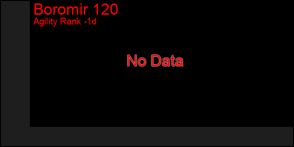 Last 24 Hours Graph of Boromir 120