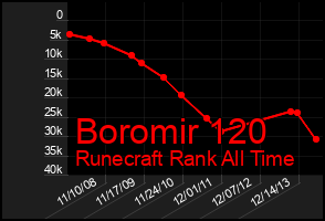 Total Graph of Boromir 120