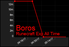 Total Graph of Boros