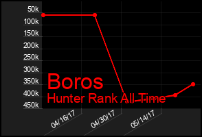 Total Graph of Boros