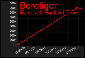Total Graph of Borotiger