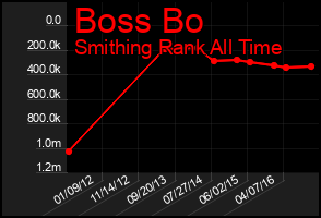 Total Graph of Boss Bo